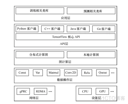 tensorflow系统架构 tensorflow架构图_tensorflow系统架构